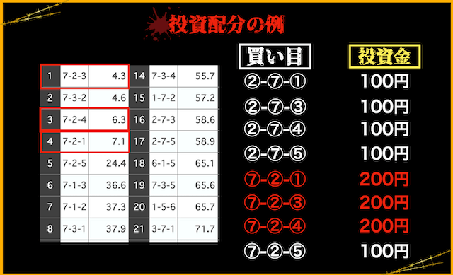 投資配分の例