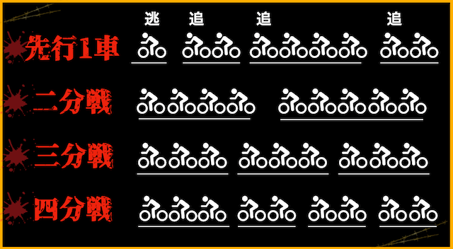 競輪　ラインによるレースの種類