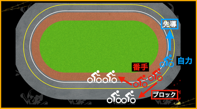競輪　ラインの役割