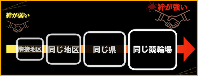 競輪ライン　繋がりの強さ