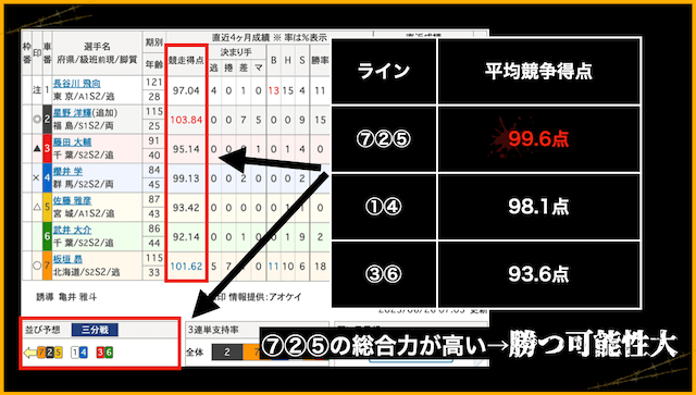 競輪ライン　平均競走得点を比較