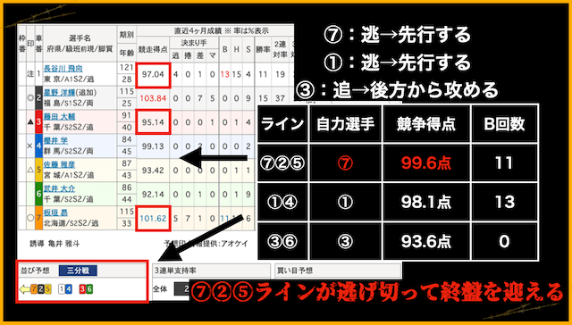 競輪ライン　自力選手の実力を比較