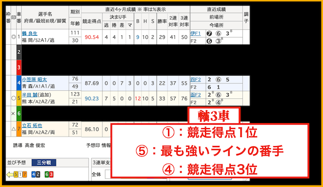 軸3車の選び方