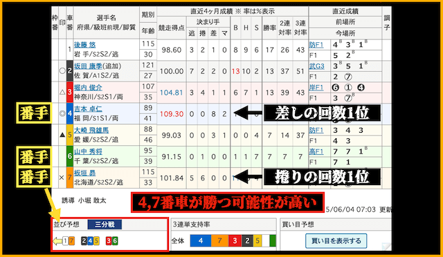 競輪で有利な選手の見極め方