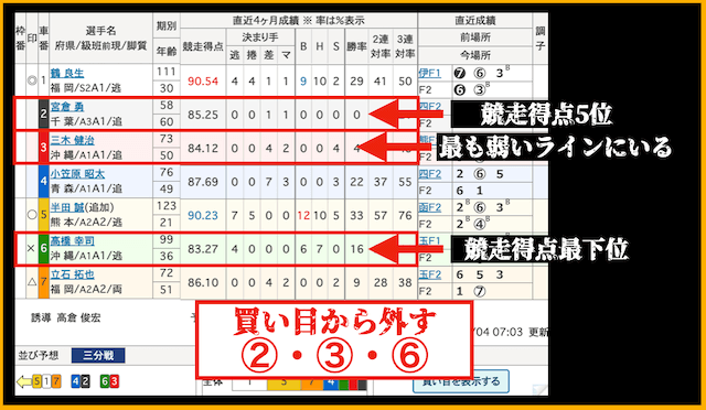 買い目から外す選手の選び方