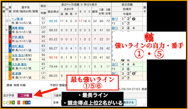 スジ決着狙いにおける軸2車の選び方