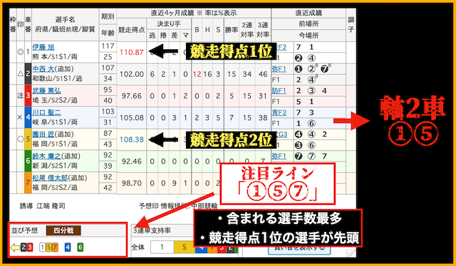 軸2車の選び方