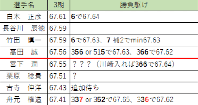 勝負駆けする選手