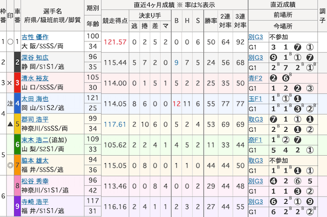 岸和田競輪　出走表　2025年6月22日12R