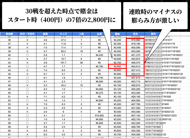 モンテカルロ法は勝負が続くほど勝ちづらくなる