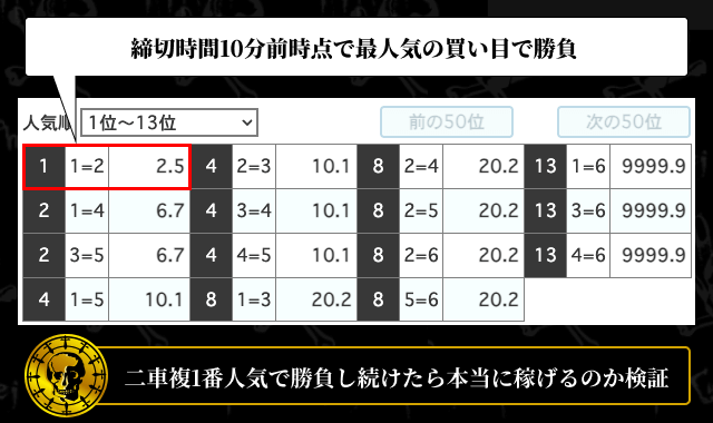 モンテカルロ法は必勝法になる得るのか検証