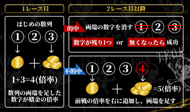 モンテカルロ法を競輪で実践する手順