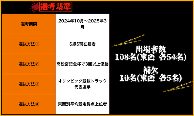 高松宮記念杯競輪　2025　選抜条件