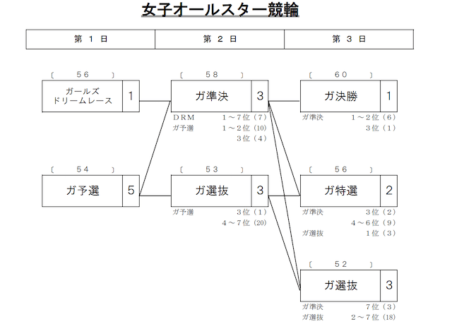 女子オールスター競輪　勝ち上がり方式
