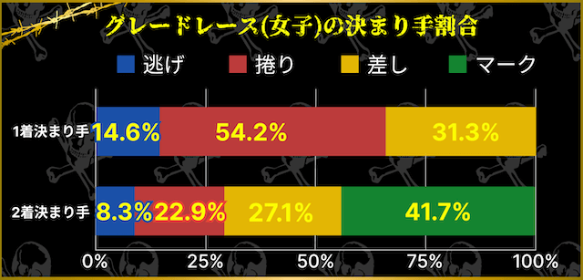 ガールズグレードレース　決まり手割合