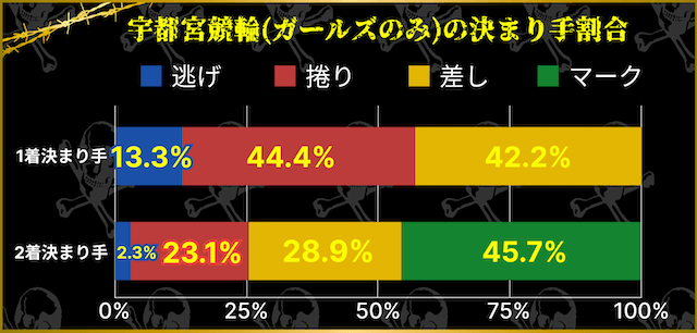 宇都宮競輪(ガールズ)　決まり手割合