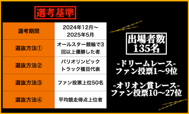 オールスター競輪　選考基準