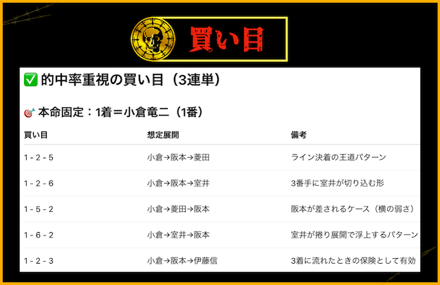 チャットGPT競輪予想　的中率重視の買い目