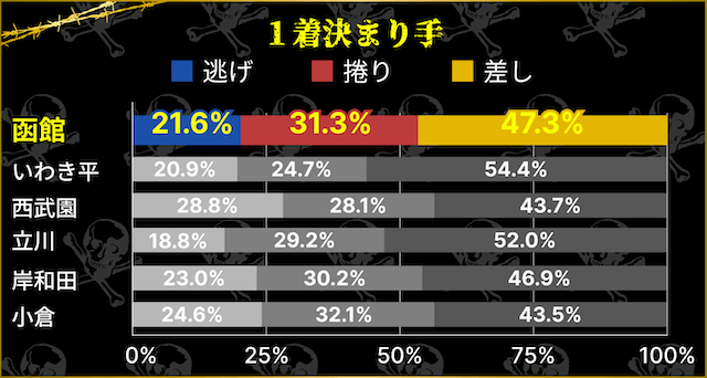 函館競輪場　1着決まり手割合