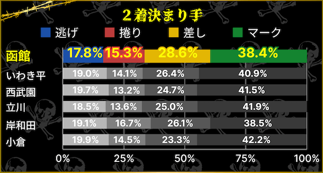 函館競輪場　2着決まり手割合