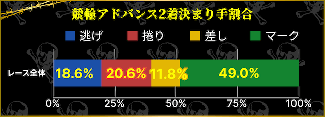 競輪アドバンス　2着決まり手割合