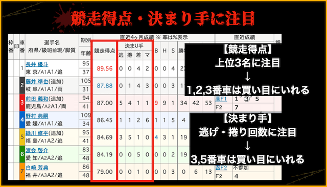 競輪アドバンス予想のコツ　競走得点・決まり手に注目