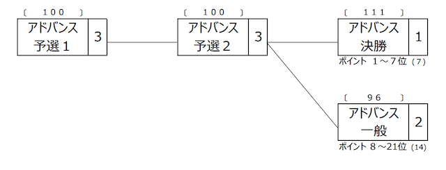 競輪アドバンス　勝ち上がり方式