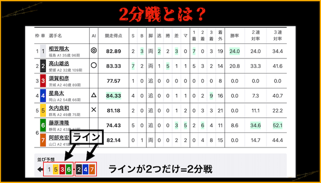 競輪　2分戦の見分け方