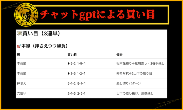 チャットGPTによる買い目