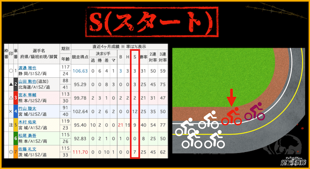 競輪用語　S