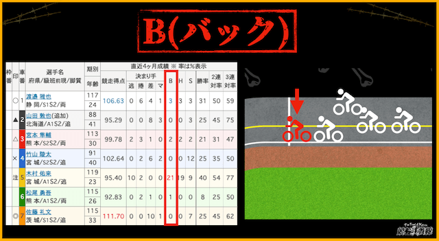 競輪用語　B