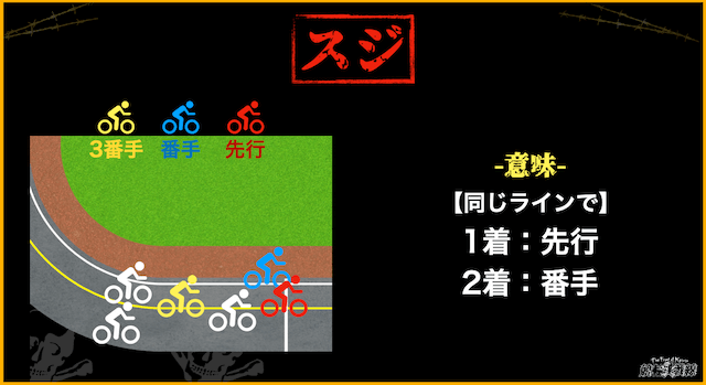 競輪用語　スジ
