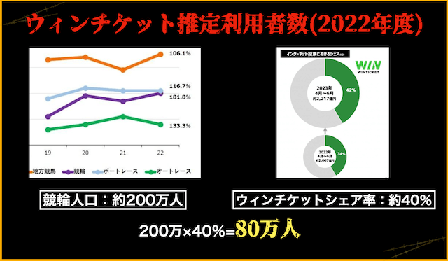 ウィンチケット推定利用者数