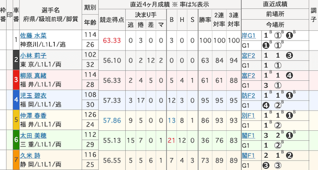 宇都宮競輪　出走表　2025年8月12日12R