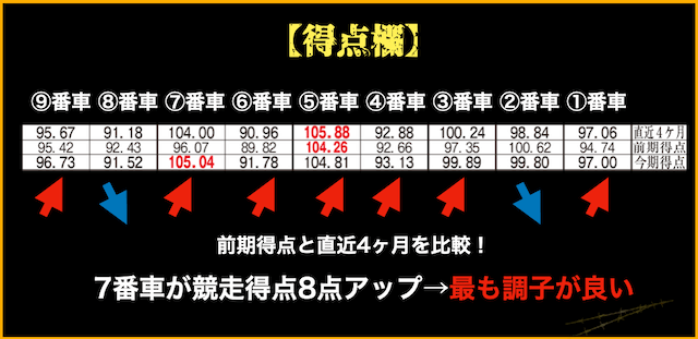 競輪新聞「赤競」　得点欄