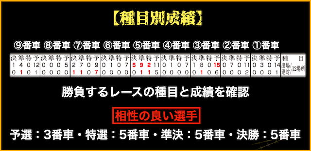 競輪新聞「赤競」　種目別成績