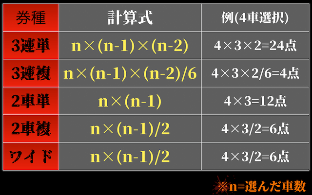 競輪　ボックス買い　券種別計算式