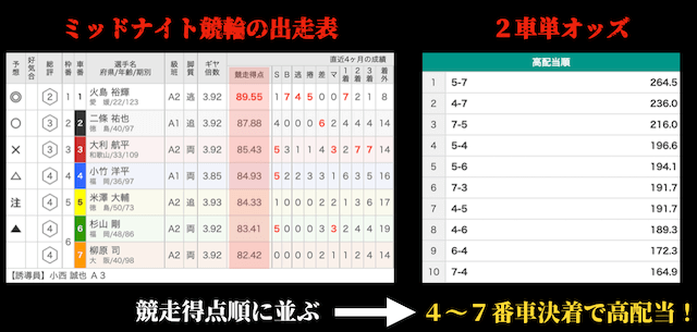 ミッドナイト競輪　出走表とオッズ