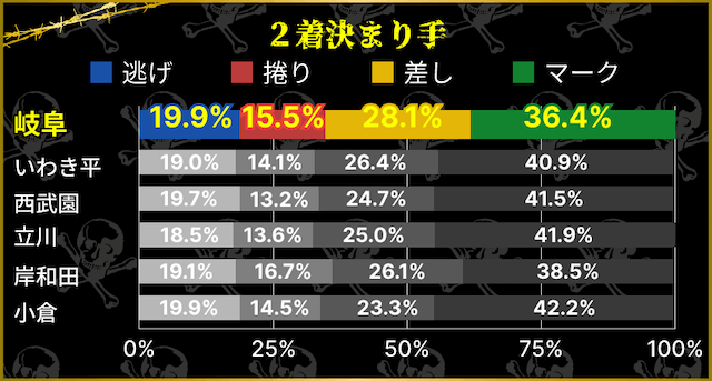 岐阜競輪　2着決まり手割合