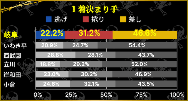 岐阜競輪　1着決まり手割合