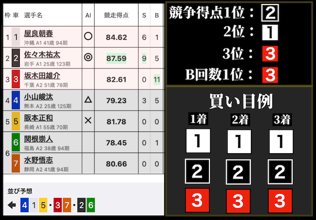 競輪儲かる買い方「競争得点高い・B回数が多い選手で3連複」