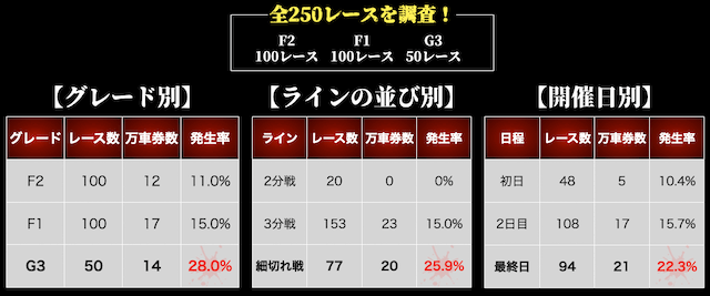 競輪　万車券が出やすい条件