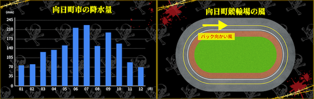 向日町競輪 天候