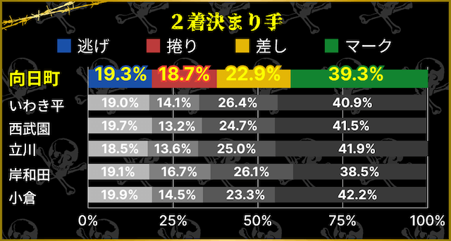 向日町競輪 2着決まり手割合