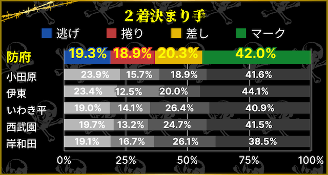 防府競輪　2着決まり手割合