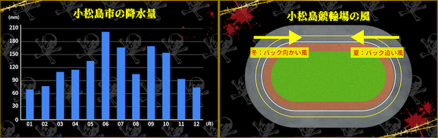 小松島競輪 天候