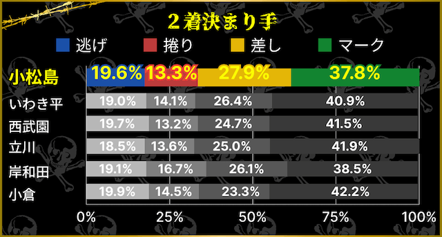 小松島競輪 2着決まり手割合