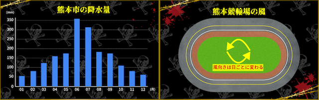 熊本競輪場 天候