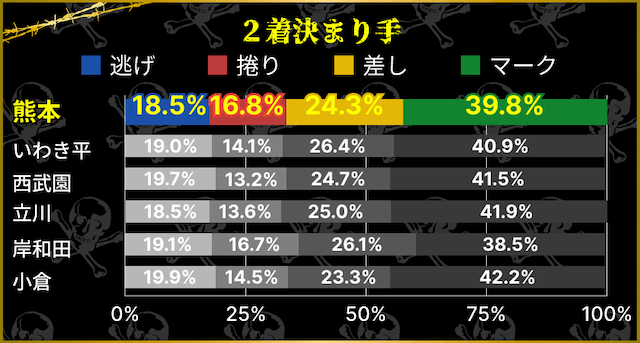 熊本競輪場 2着決まり手割合