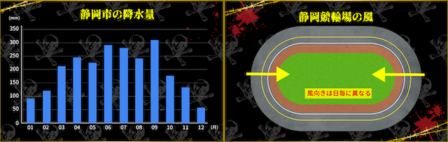 静岡競輪　天候の特徴